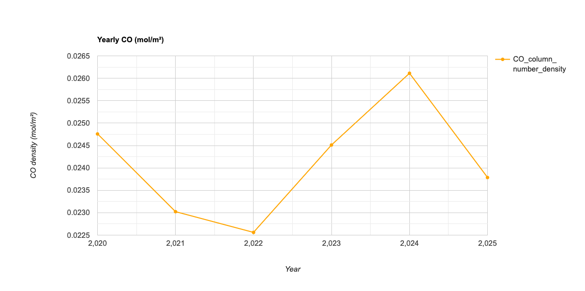 Queensland fire prediction and atmospheric pollution correlation