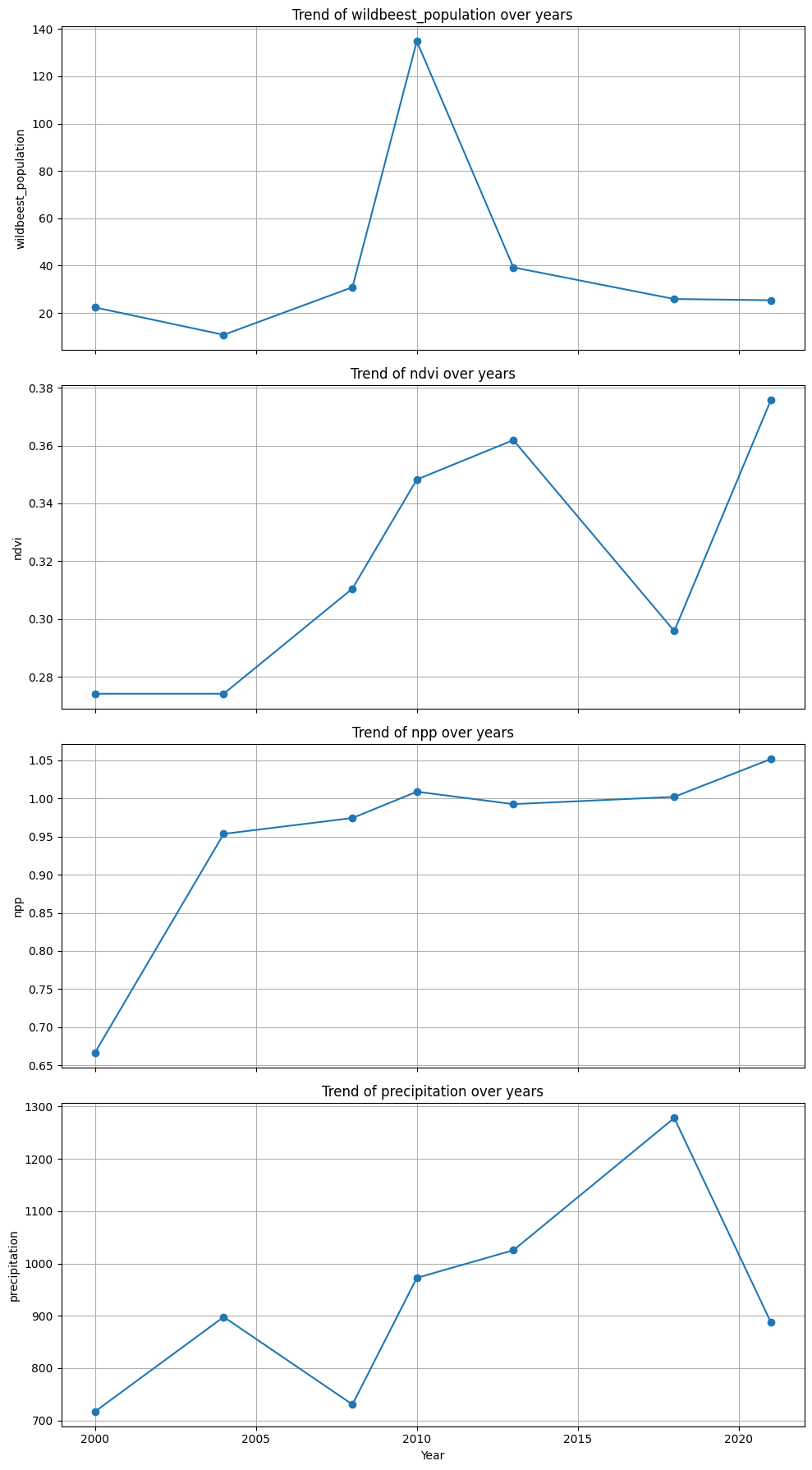 Wildebeest population prediction & environmental dynamics
